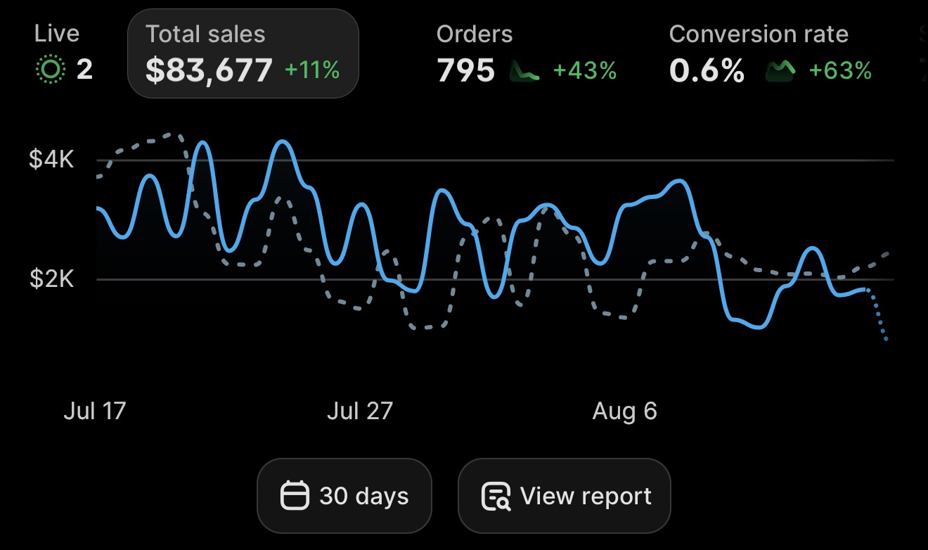 Shopify dashboard: $83,677 in sales over the last 30 days, 795 orders